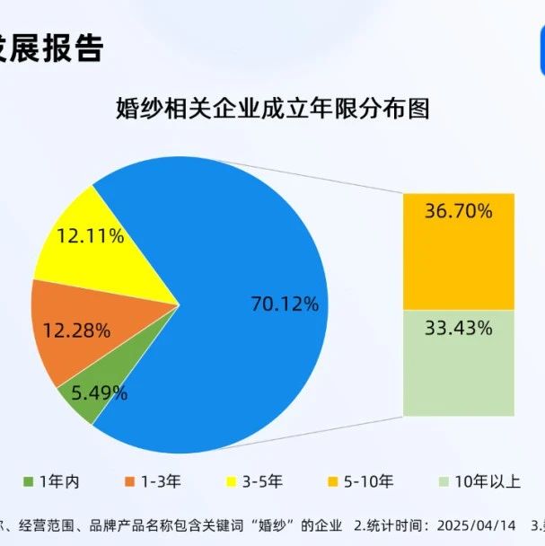 11.38万！全国婚纱相关企业最新数据