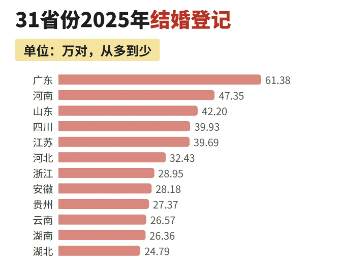 最新！全国31省份婚姻大数据公布