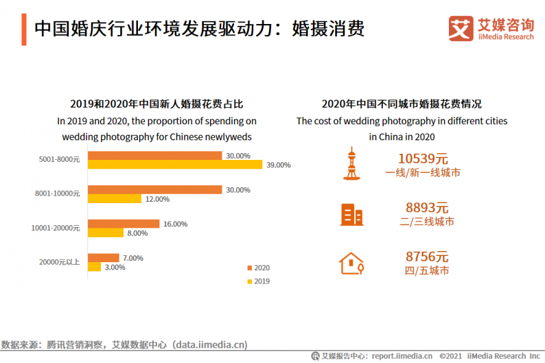 2021年中国婚庆行业市场分析  第4张