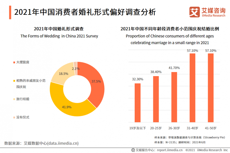 2021年中国婚庆行业市场分析  第7张