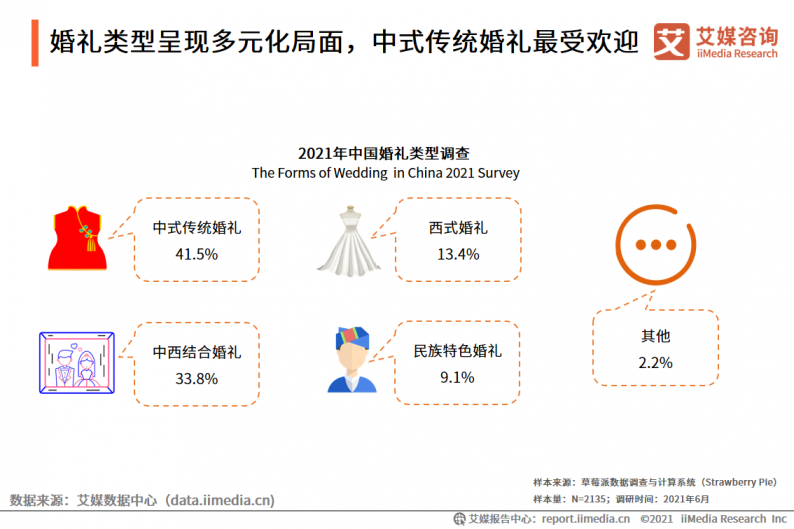 2021年中国婚庆行业市场分析  第16张