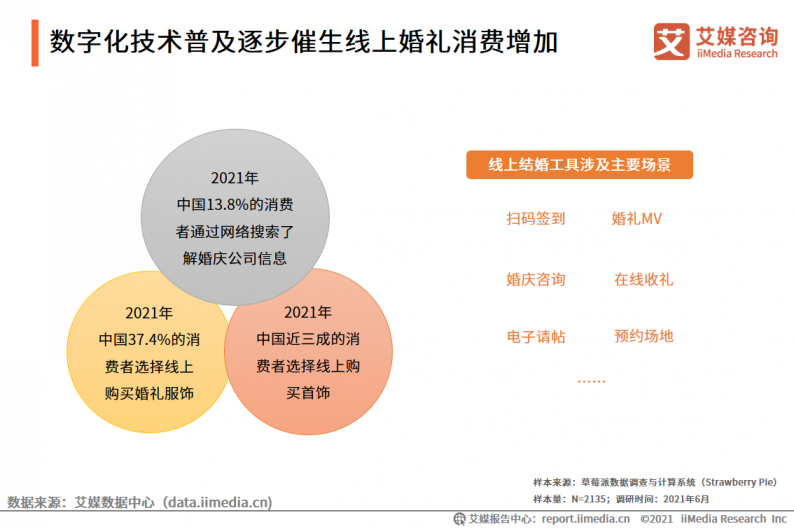 2021年中国婚庆行业市场分析  第17张