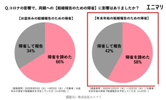 疫情下，日本人平均花多少钱办婚礼？  第2张