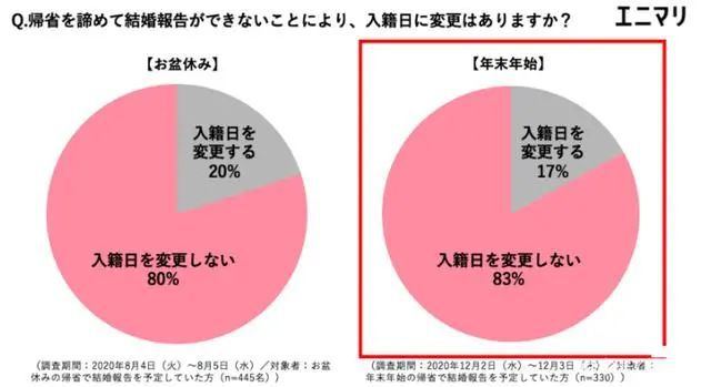 疫情下，日本人平均花多少钱办婚礼？  第4张