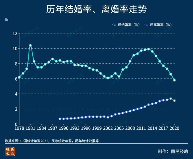 结婚率创42年新低！中国初婚人数7年下降近半  第4张