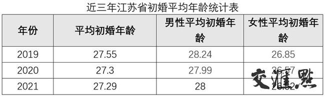 2021年江苏婚姻登记大数据出炉：初婚平均年龄27.29岁  第3张