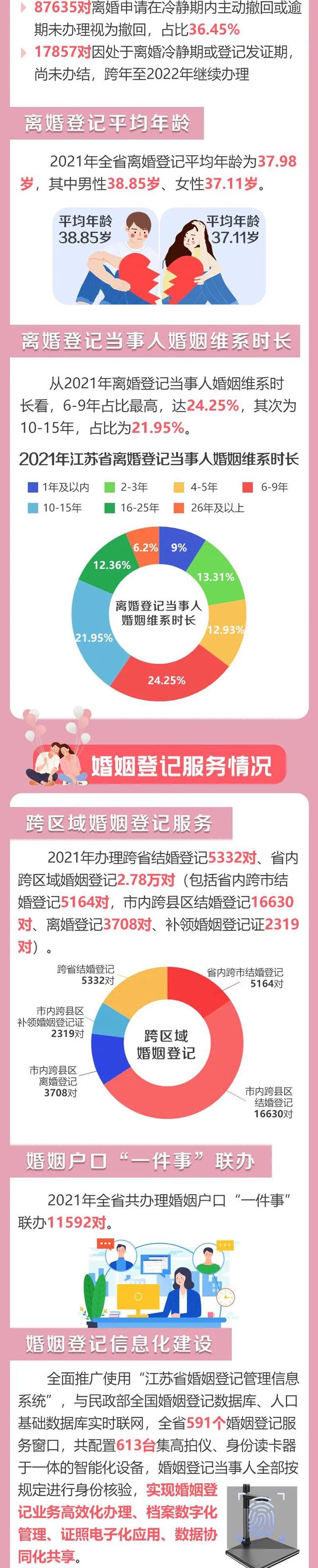 2021年江苏婚姻登记大数据出炉：初婚平均年龄27.29岁  第11张