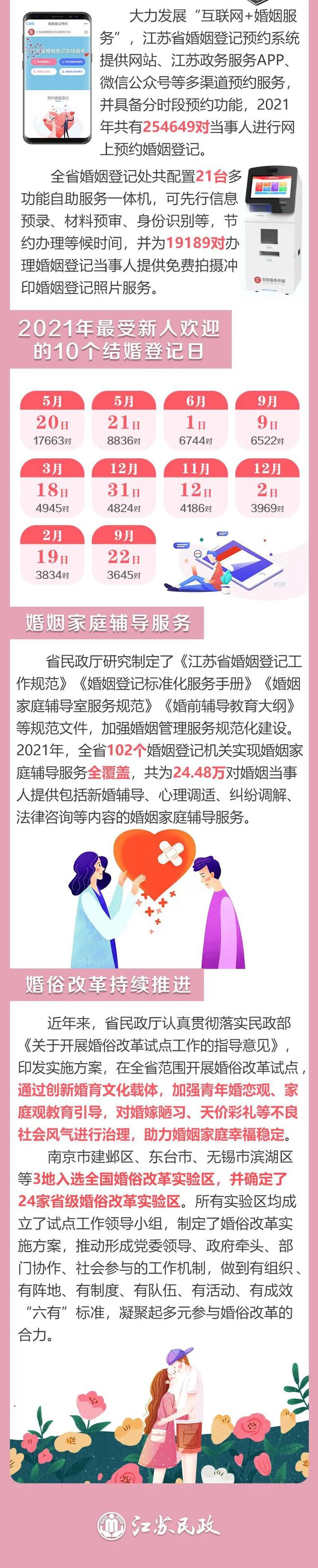 2021年江苏婚姻登记大数据出炉：初婚平均年龄27.29岁  第12张