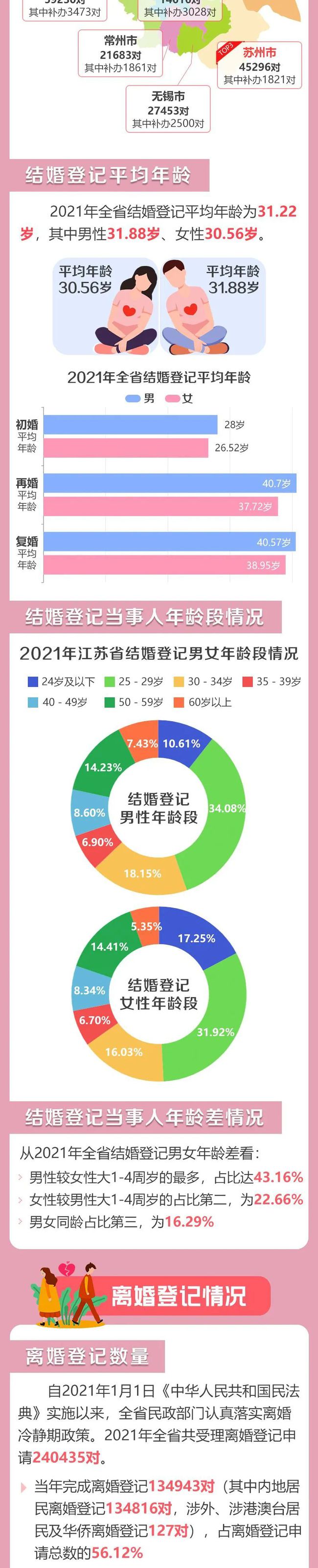 2021年江苏婚姻登记大数据出炉：初婚平均年龄27.29岁  第10张