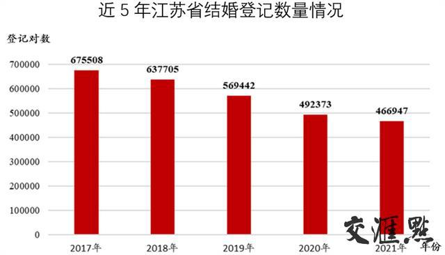 2021年江苏婚姻登记大数据出炉：初婚平均年龄27.29岁  第2张