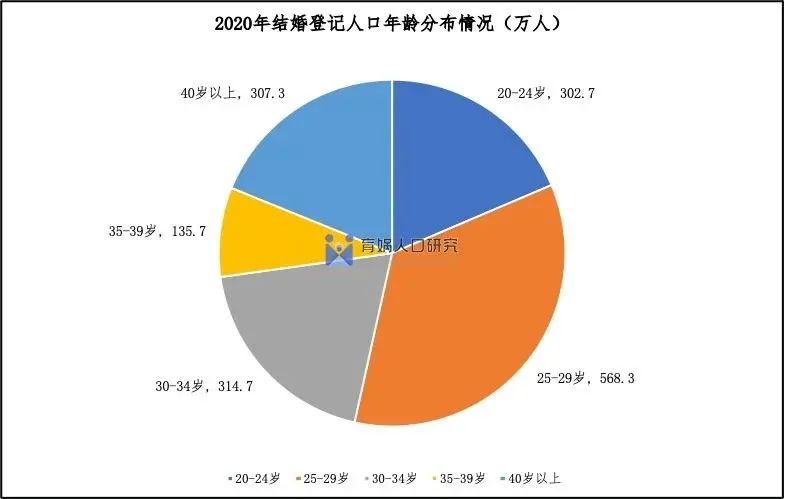 《2022中国婚姻报告》  第8张