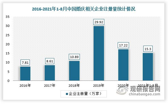 中国婚庆用品行业发展趋势分析与未来投资预测报告  第4张